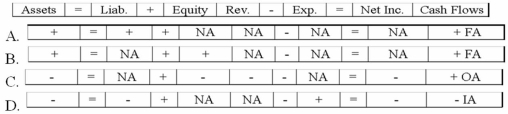 The Greene Corporation recorded a business event using T-accounts as follows:   Which of the following reflects how this event affects the company's financial statements?   A) Option A B) Option B C) Option C D) Option D