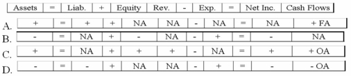 Pena Corporation recorded a business event using T-accounts as follows:   Which of the following reflects how this event affects the company's financial statements?   A) Option A B) Option B C) Option C D) Option D