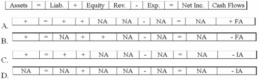 Verne Company recorded a business event in T-accounts as follows:   Which of the following reflects how this event affects the company's financial statements?   A) Option A B) Option B C) Option C D) Option D