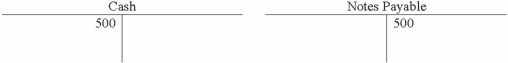 Haskins Company recorded a business event in these T-accounts:   Which of the following choices accurately reflects how this event would affect the company's financial statements?   A) Option A B) Option B C) Option C D) Option D