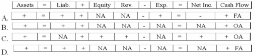 Haskins Company recorded a business event in these T-accounts:   Which of the following choices accurately reflects how this event would affect the company's financial statements?   A) Option A B) Option B C) Option C D) Option D