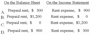 On October 1, 2013, Siegel Company recorded a journal entry debiting prepaid rent and crediting cash for $1,200 in payment for one year of office rent. At December 31, 2013, the financial statements should report:   A) Option A B) Option B C) Option C D) Option D
