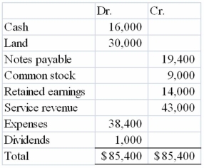 The trial balance of Grundy Company at the end of the accounting period, immediately prior to recording closing entries, showed:   After closing entries, the Retained Earnings account will have a balance of A) $3,600 B) $4,600 C) $18,600 D) $17,600