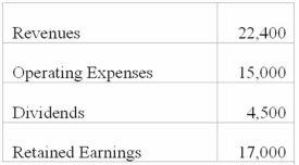 The following account balances prior to closing entries were taken from the records of Keswick Company:   After closing entries at December 31, 2013, Retained Earnings will be: A) $2,900. B) $7,400. C) $19,900. D) $24,400.