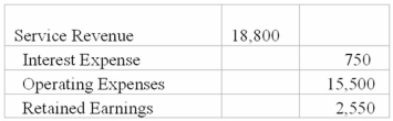 What effect will the following entry have on Retained Earnings?   A) Retained Earnings will increase by $2,550. B) Retained Earnings will decrease by $2,550. C) Retained Earnings will remain unchanged. D) Retained Earnings will be transferred to the income statement.