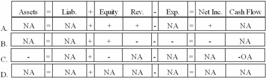 Magnum Corporation earned net income of $32,000 and paid cash dividends of $8,500 to its stockholders. Which of the following choices reflects the effect of closing entries on Magnum's financial statements?   A) Option A B) Option B C) Option C D) Option D
