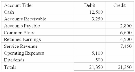 The following is a trial balance of Barnhart Company as December 31, 2013:   Based on the trial balance, the total amount of assets appearing on the balance sheet would be: A) $15,750. B) $12,500. C) $21,350. D) $23,200.