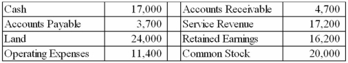 The following is a random list of the accounts of Florida Company:   If these accounts were presented in a trial balance, the total of the credit column would be equal to: A) $56,100. B) $58,100. C) $57,100. D) None of these