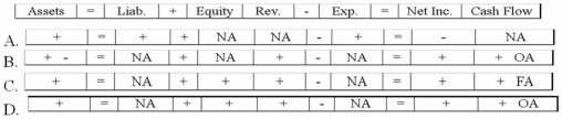 Jasper Company experienced an accounting event that was recorded in the company's general journal:   Which of the following choices accurately reflects how this event affects the company's financial statements?   A) Option A B) Option B C) Option C D) Option D