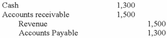 King Company provided repair service of $2,800 to a customer who paid $1,300 and promised to pay the remainder next month. Which of the following journal entries correctly records this transaction? A)    B)    C)    D)   