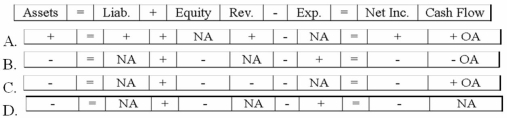 The Yeats Company recorded the following adjustment in general journal form:   Which of the following choices accurately reflects how this event would affect the company's financial statements?   A) Option A B) Option B C) Option C D) Option D