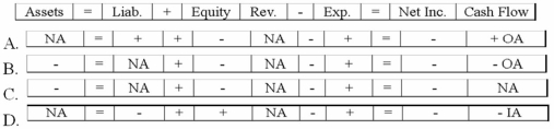 The Lazarus Company recorded the following adjustment in general journal form:   Which of the following choices accurately reflects how this event would affect the company's financial statements?   A) Option A B) Option B C) Option C D) Option D