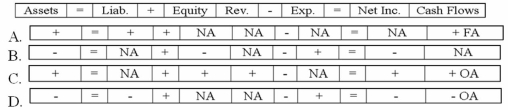 Peterson Corporation recorded an adjusting entry using T-accounts as follows:   Which of the following reflects how this adjustment affects the company's financial statements?   A) Option A B) Option B C) Option C D) Option D