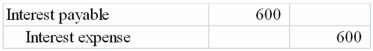 On August 1, 2013, Barnabas Company issued a $10,000 6%, 1-year note to Citizens Bank. Which of the following entries reflects the end of the year adjustment to record the expense incurred? A) B) C) D)