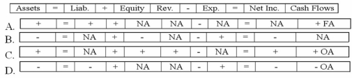 Phoenix Corporation recorded an adjusting entry using T-accounts as follows:   Which of the following reflects how this adjustment affects the company's financial statements?   A) Option A B) Option B C) Option C D) Option D