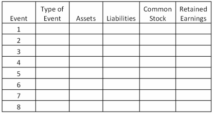 For each of the following, identify the type of event as asset source (AS), asset use (AU), asset exchange (AX), or claims exchange (CX). Also show the effect (increase or decrease) of each transaction on the components of the accounting equation. Write  NA  under any element not affected. 1) Debited cash and credited common stock. 2) Debited accounts receivable and credited service revenue. 3) Debited office supplies and credited accounts payable. 4) Debited prepaid rent and credited cash. 5) Debited cash and credited accounts payable. 6) Debited accounts payable and credited cash. 7) Debited dividends and credited cash. 8) Debited rent expense and credited prepaid rent.  