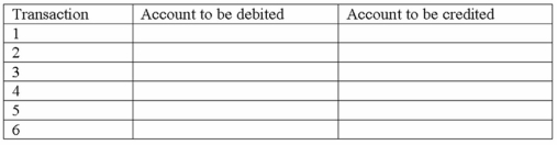 Below are listed several transactions that a business may enter into. 1. Provide services to customers on account 2. Purchase land by paying cash 3. Purchase a fire insurance policy that will provide coverage for a two-year period 4. Acquire cash by issuing common stock 5. Recognize expense for amount of office supplies that had been used during the period 6. Receive payment from a customer for services that will be provided over the next six months Required: a) In the table below, indicate the accounts that would be debited and credited for each of the preceding transactions.   b) Show how each transaction affects the financial statements by placing a + for increase, - for decrease, and NA for not affected under each component in the horizontal financial statements model shown below. In the Cash Flow column, use the letters OA for operating activities, IA for investing activities, and FA for financing activities.  