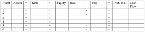 Below are listed several transactions that a business may enter into. 1. Provide services to customers on account 2. Purchase land by paying cash 3. Purchase a fire insurance policy that will provide coverage for a two-year period 4. Acquire cash by issuing common stock 5. Recognize expense for amount of office supplies that had been used during the period 6. Receive payment from a customer for services that will be provided over the next six months Required: a) In the table below, indicate the accounts that would be debited and credited for each of the preceding transactions.   b) Show how each transaction affects the financial statements by placing a + for increase, - for decrease, and NA for not affected under each component in the horizontal financial statements model shown below. In the Cash Flow column, use the letters OA for operating activities, IA for investing activities, and FA for financing activities.  