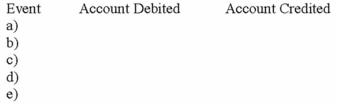 For each of the following unrelated transactions, list the accounts that will be debited and credited. a) Borrowed cash from the bank. b) Provided services on account. c) Paid cash for office supplies. d) Collected cash due on accounts receivable. e) Paid cash dividends to stockholders.  