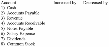 Indicate the effect of debits or credits on the balance of the following accounts.  