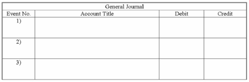 Record the adjusting journal entries that should be made for Gates Company at December 31, 2013. 1) Recognized $3,500 of salaries expense for the last several days of December. 2) Earlier in the period $800 of supplies were purchased. As of December 31, 2011, the company had $220 of the supplies still on hand. 3) On October 1, a customer had made an advance payment of $32,000 for services to be rendered over a 6-month period beginning October 1.  