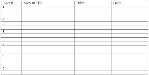 Below are listed several transactions of Patricia Company during 2013. 1. Provided services to customers for cash, $35,000 2. Purchased land by paying cash, $16,000 3. Paid rent for 6 months, $12,000 4. Acquired cash of $25,000 by issuing common stock 5. Purchased office supplies on account, $2,700 6. Receive payment of $6,000 from a customer for services that will be provided over the next six months Required: a) Prepare journal entries for each of the preceding transactions, using the general journal below.   b) Show how each transaction affects the financial statements model. Include dollar amounts of increases and decreases; indicate NA for not affected. In the Cash Flow column, use the letters OA for operating activities, IA for investing activities, and FA for financing activities.  