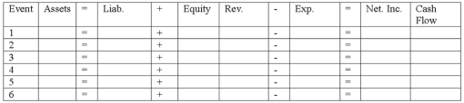 Below are listed several transactions of Patricia Company during 2013. 1. Provided services to customers for cash, $35,000 2. Purchased land by paying cash, $16,000 3. Paid rent for 6 months, $12,000 4. Acquired cash of $25,000 by issuing common stock 5. Purchased office supplies on account, $2,700 6. Receive payment of $6,000 from a customer for services that will be provided over the next six months Required: a) Prepare journal entries for each of the preceding transactions, using the general journal below.   b) Show how each transaction affects the financial statements model. Include dollar amounts of increases and decreases; indicate NA for not affected. In the Cash Flow column, use the letters OA for operating activities, IA for investing activities, and FA for financing activities.  