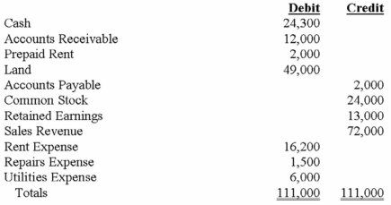 Lewiston Company reports the following trial balance:   Required: a) Draw T-accounts for Retained Earnings and all accounts to be closed. Post the account balances before closing and then the closing entries to the T-accounts. b) Prepare a post-closing Trial Balance after the closing entries.