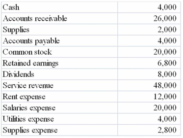 The following is a list of all accounts and balances for the Jax Corporation immediately prior to closing the books on December 31, 2013.   Required: Prepare an adjusted trial balance in proper form for the Jax Corporation dated December 31, 2013.