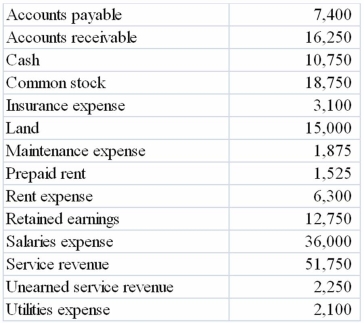 Gander Company's accounts and their balances as of December 31, 2013 are listed in alphabetical order below. The account balances do include the effects of the company's year-end adjusting entries.   Required: a) Prepare the adjusted trial balance for Gander Company as of December 31, 2013. b) Prepare Gander's 2013 income statement and balance sheet.