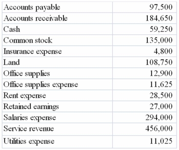 The account balances alphabetically listed below are for Furst Company as of December 31, 2013. These balances include the effect of adjusting entries.   Required: a) Prepare an adjusted trial balance for Furst Company. b) Prepare journal entries for Furst's closing entries for the year. c) Prepare an income statement for Furst Company for 2013. d) What was the balance in Retained Earnings after the closing entries had been made and posted?