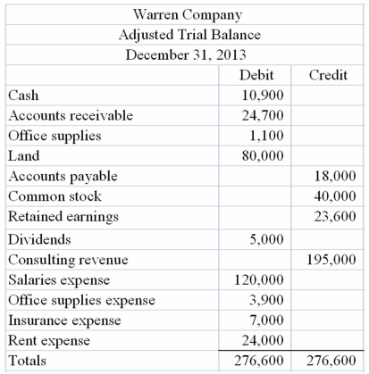 The following adjusted trial balance is for Warren Company as of December 31, 2013. Using this information, prepare Warren's 2013 closing entries, income statement, and balance sheet.  