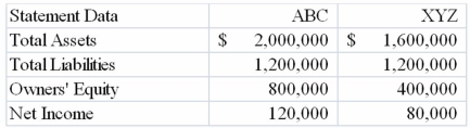 At the end of 2013, the following information is available for ABC Company and XYZ Company:   Required: 1) For each company, calculate the debt to assets ratio and the return on equity ratio. 2) For each company, calculate the return on assets ratio. 3) Which company had a greater level of debt risk? Why? 4) What is financial leverage? Which company is using financial leverage more successfully?