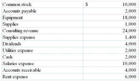 The following information was taken from the books of Vulcan Corporation. A partial list of accounts and balances as of December 31, 2013:   Required: a) Prepare the necessary closing entries in general journal form.   b) Assuming the balance of Retained Earnings prior to closing was $3,400, what is its balance immediately after closing?