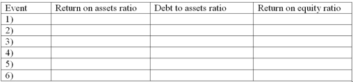 Consider each of the following general journal entries independently. In the space provided, indicate whether the journal increases the ratio (I), decreases the ratio (D), or does not change the ratio (N/C). Assume that each ratio is greater than 1.0 before the entry is made.    