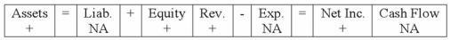 Adkins Company experienced an accounting event that affected its financial statements as indicated below:   Which of the following accounting events could have caused these effects on ABC's statements? A) Issued common stock. B) Earned cash revenue. C) Earned revenue on account. D) Collected cash from accounts receivable.
