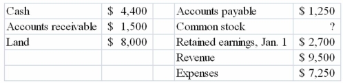 The following account balances were drawn from the 2013 financial statements of Gunn Company   Based on the above information, what is the balance of Common Stock for Gunn Company? A) $9,950 B) $7,700 C) $450 D) $10,400