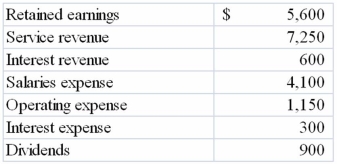 Prior to closing, XYZ Company's accounting records showed the following balances:   After closing, XYZ's retained earnings balance would be A) $5,600. B) $7,000. C) $7,900. D) None of the above.
