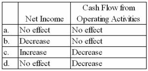 On December 31, 2013, Farrell Co. owed $1,500 in salaries to employees who had worked during December but would be paid in January. If the year-end adjustment is properly recorded on December 31, 2013, what will be the effect of the accrual on the following items for Farrell?   A) Option A B) Option B C) Option C D) Option D
