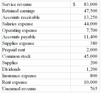 The following data were taken from the accounting records of Lorenzo Company. Except where indicated, the balances are as of December 31, 2013 before closing entries have been made.   Required: a) List the accounts that should be closed at the end of 2013. b) Prepare an income statement for Lorenzo Company for 2013. c) What is the balance in retained earnings after closing entries have been made?