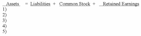 Jack Grimes started a consulting business, Grimes Consulting, on January 1, 2013 by issuing $7,000 of common stock. In addition, the following events occurred in 2013. Provided services on account, $25,500. Paid cash for $11,500 in operating expenses. Collected $9,000 of the revenue that was previously recorded on account. Paid a cash dividend of $4,000 to the stockholders. Required: a) Show the effects of the above transactions on the accounting equation.   b) Prepare an income statement and statement of cash flows for 2013.