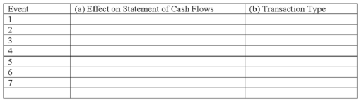 The following transactions apply to Kent Company. 1) Issued common stock for $21,000 cash 2) Provided services to customers for $28,000 on account 3) Purchased land for $18,000 cash 4) Incurred $9,000 of operating expenses on account 5) Collected $15,000 cash from customers for services provided in event #2 6) Paid $7,000 on accounts payable 7) Paid $2,500 dividends to stockholders Required: a) Identify the effect on the Statement of Cash Flows, if any, for each of the above transactions. Indicate whether each transaction involves operating, investing, or financing activities and the amount of increase or decrease. b) Classify the above accounting events into one of four types of transactions (asset source, asset use, asset exchange, claims exchange).  