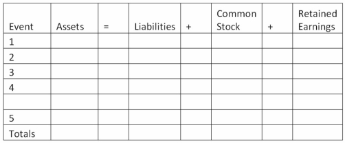 Danielle McLynn started a consulting business, McLynn Consulting, on January 1, 2013, and the business engaged in the following transactions during the year: 1. Issued $8,000 of common stock for cash 2. Provided services on account, $26,500 3. Incurred $17,500 of operating expense, but only paid $12,000 of this amount 4. Collected $19,000 of the revenue that was previously recorded on account 5. Paid a cash dividend of $4,500 to the stockholders Required: a) Show the effects of the above transactions on the accounting equation.   b) Prepare an income statement and statement of cash flows for 2013.