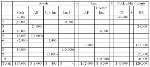 The effects of transactions occurring during 2013 and their related end-of-year adjustments have been recorded below using the accounting equation.   Required: With your knowledge of transaction analysis using an accounting equation, a) Prepare an income statement for 2013, and b) Prepare a statement of cash flows for 2013.