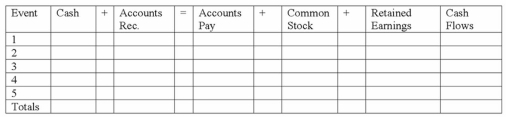 Kramer Corporation began business operations and experienced the following transactions during 2013: 1) Issued common stock for $10,000 cash. 2) Provided services to customers for $40,000 on account. 3) Incurred $18,000 of operating expenses on account. 4) Collected $23,000 cash from customers. 5) Paid $15,000 on accounts payable. Required: Record the above transactions on a horizontal statements model to reflect their effect on Kramer's financial statements.  