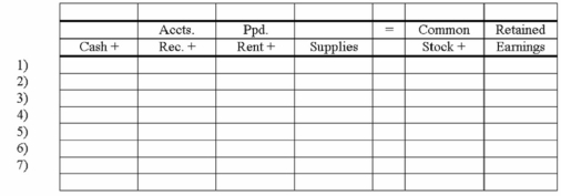 Tuttle Company shows the following transactions for the accounting period ending December 31, 2013: 1) Sold books to customers for $34,000 on account 2) Collected $28,000 from customers 3) Issued common stock for $8,000 cash 4) Prepaid four months' rent for $4,400 on October 1, 2013 5) Purchase supplies for $10,500 cash 6) Physical count shows $3,250 of supplies left over on December 31, 2013 7) Recorded adjustment for prepaid rent used Show how the above transactions and year end adjustments affect the financial statements on the accounting equation:  