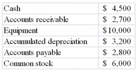 The following accounts and balances were drawn from the records of Ji Company:   Based on this information alone the amount of Ji's retained earnings is A) $11,600. B) $5,200. C) $17,200. D) None of the above.