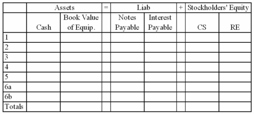 The following events apply to John's Lawn Service for 2013. 1). Issued stock for $14,000 cash. 2). On January 1, purchased equipment for $12,000. The equipment has an estimated 5-year useful life and a $2,000 salvage value. 3). On May 1, issued a $3,000, 5% 3-year note to a local bank. 4). Performed services of $18,400 and received cash. 5). Paid $15,000 of operating expenses. 6). At December 31, adjusted the records to recognize expense associated with use of the equipment and accrued interest. Required: Record the effects of the above events under the appropriate account headings in the accounting formula below.  