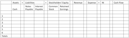 Giambrone Corporation began business operations and experienced the following transactions during 2013: 1) Issued common stock for $15,000 cash. 2) Issued a $10,000, 6% 4-year note to the bank on February 1. 3) Provided services to customers for $40,000 cash. 4) Paid $19,000 for operating expenses. 5) Accrued interest expense on the note. 6) Paid a $2,000 dividend to shareholders. Required: Record the above transactions on a horizontal statements model to reflect their effect on Giambrone's financial statements.  