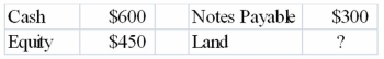 The balance sheet of the Chesapeake Company contained the following accounts and balances:   Based on the above information only, the amount or balance for Land must be A) $450 B) $750 C) $150 D) $1,350